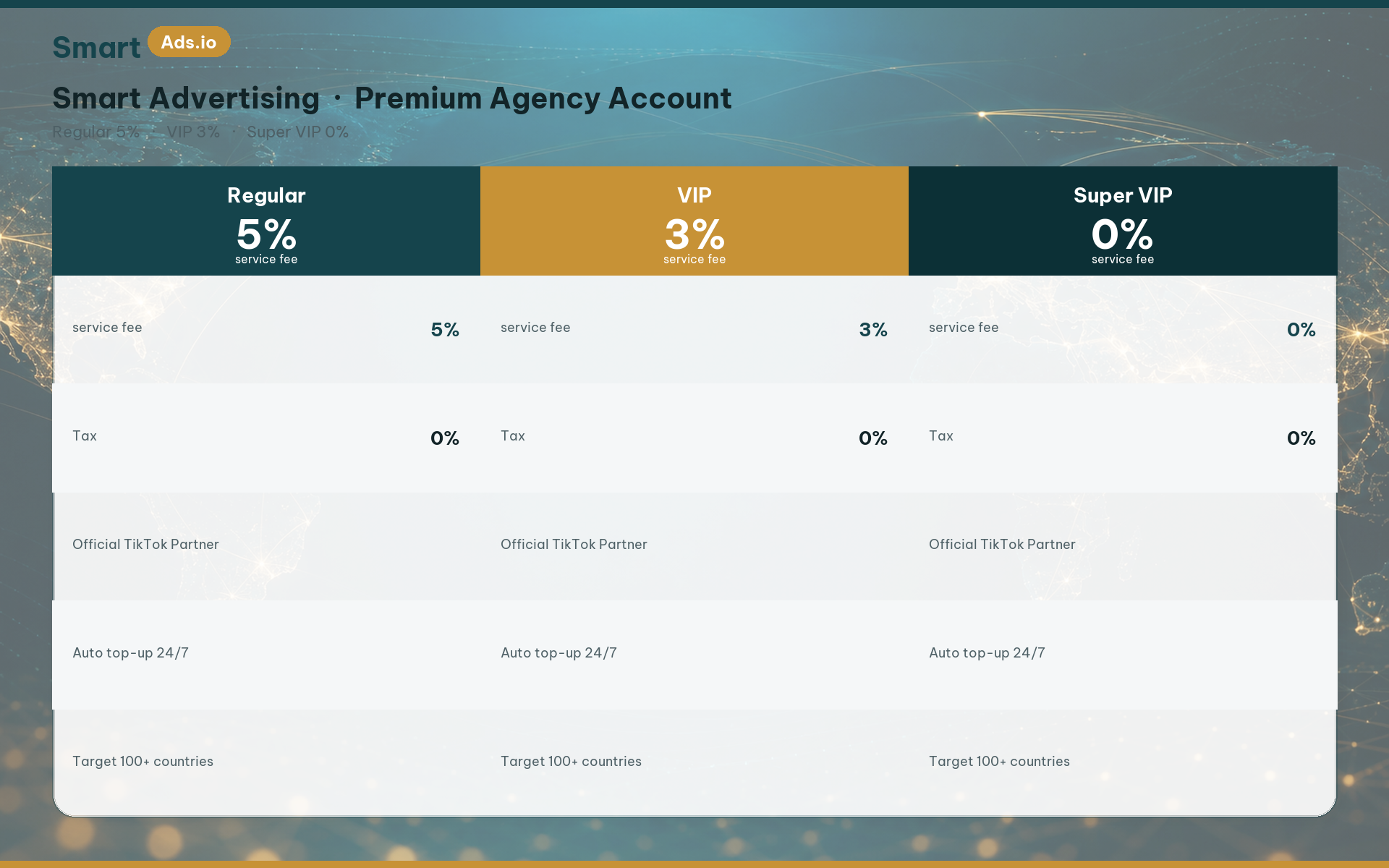 Smart Advertising Regular 5% · VIP 3% · Super VIP 0%