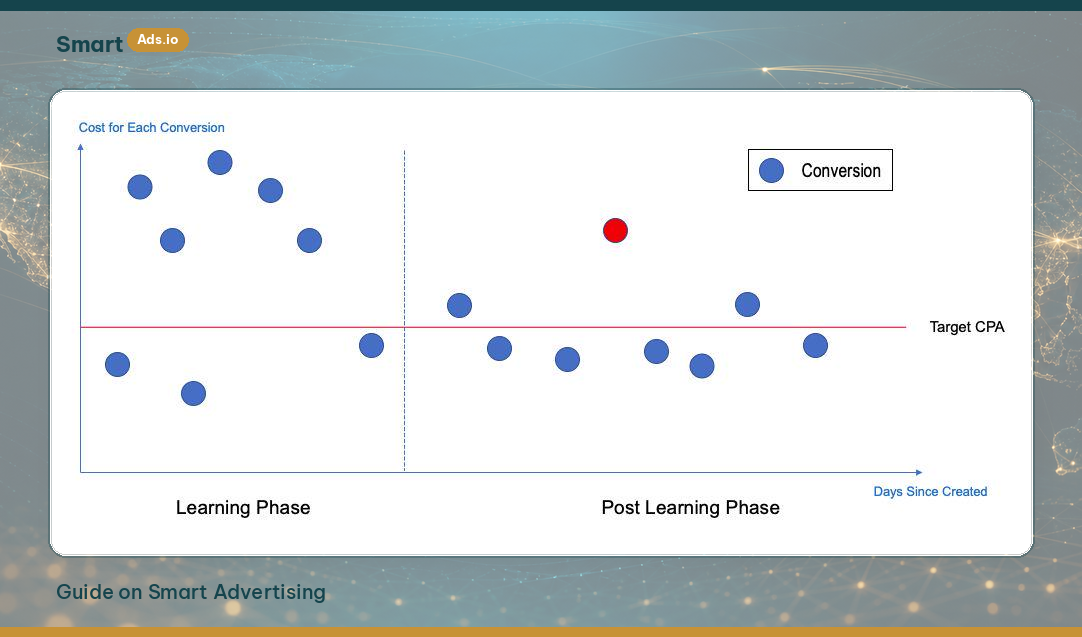 Learning Phase